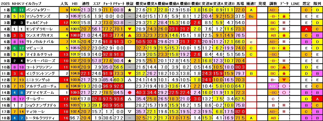2025　NHKマイルＣ　結果まとめ3